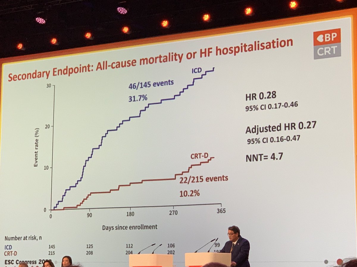 HanCardiomd's tweet photo. New findings from the #BUDAPEST CRT Upgrade study: 

In #HFrEF patients with high RV pacing burden & wide paced QRS, upgrading to CRT-D vs. ICD-only significantly reduced #HeartFailure hospitalizations, deaths, and lack of reverse remodeling. 

#ESCCongress @WilfriedMullens @ARakisheva @mvaduganathan @AndrewJSauer @DrMarthaGulati