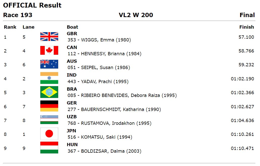 🛶ICF Canoe-Kayak Sprint-Paracanoe World Championships 
📍Duisberg

Pooja Ojha won 🥈in the Women's VL1 200 (Non-Paralympic category).

Prachi Yadav finished 4th in the Women's VL2 200 & qualified for the 2024 Paralympics.