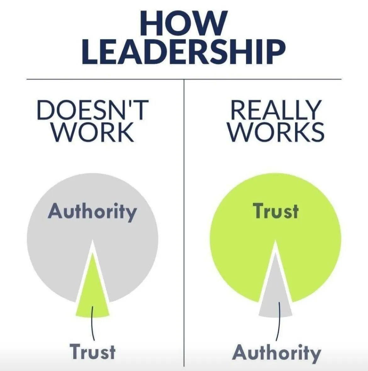 How are you leading? 

#modernleadership