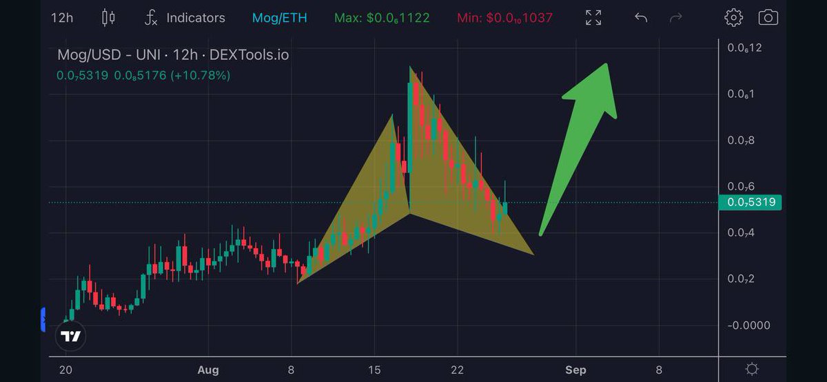 Keep accumulating $mog. Do you know what i know about mog?