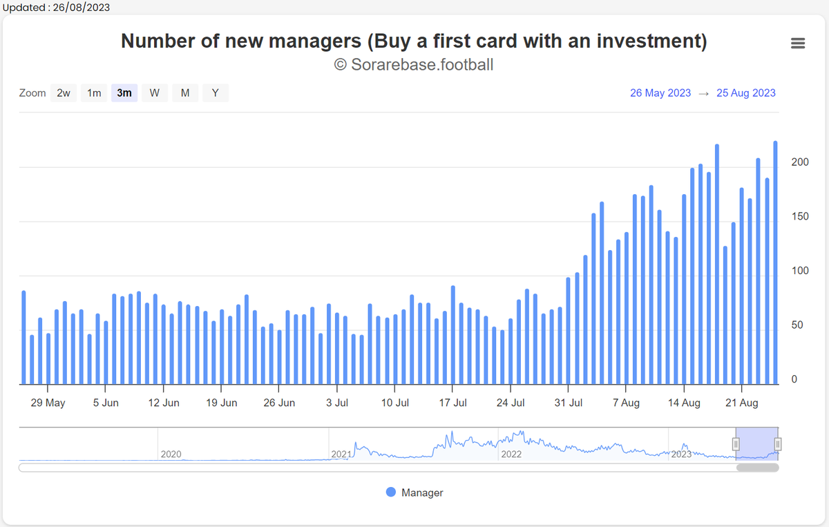 25/08/2023 : 225 new managers with a first investment.
#sorare
sorarebase.football/statistics/man…