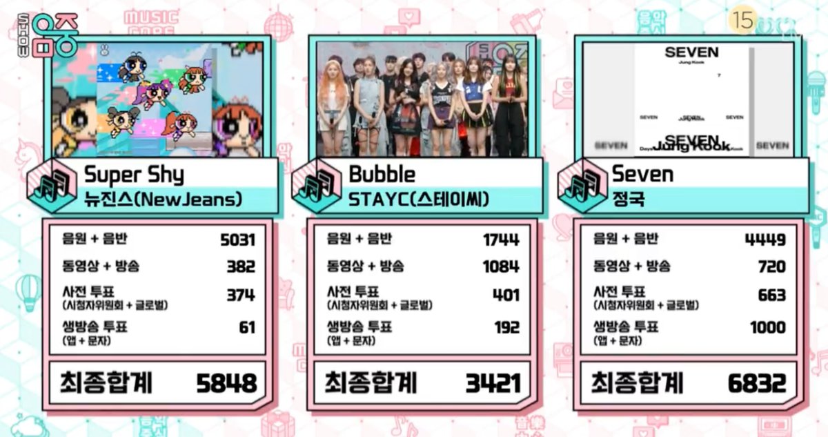 charts_k's tweet photo. Congrats to Jungkook for winning first place on Music Core for "Seven", the song's 10th win!

Jungkook is now the soloist with the most music show wins this year!

#Seven10thWin 🏆🏆🏆🏆🏆🏆🏆🏆🏆🏆 https://t.co/DGh1aktkD7