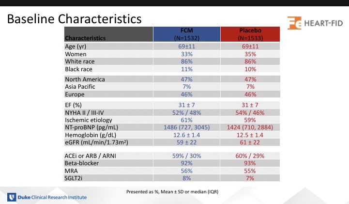 DrMarthaGulati's tweet photo. @robmentz presenting at #ESCCongress HEART-FID trial: ferric carboxymaltose in HFrEF &amp; iron deficiency
🔺1/3 💃🏻
🔺safe therapy by this trial
🔺did not meet endpoint prespecified but ⬇️☠️+HF 🏥+ ⬆️6MWD
🔺FCM use in HFrEF: what will you do?
@DukeHeartCenter https://t.co/zwHzw4WqmM