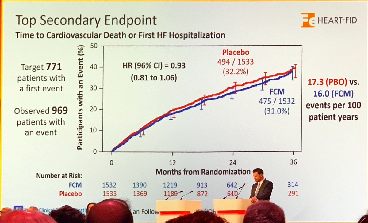 DrMarthaGulati's tweet photo. @robmentz presenting at #ESCCongress HEART-FID trial: ferric carboxymaltose in HFrEF &amp; iron deficiency
🔺1/3 💃🏻
🔺safe therapy by this trial
🔺did not meet endpoint prespecified but ⬇️☠️+HF 🏥+ ⬆️6MWD
🔺FCM use in HFrEF: what will you do?
@DukeHeartCenter https://t.co/zwHzw4WqmM
