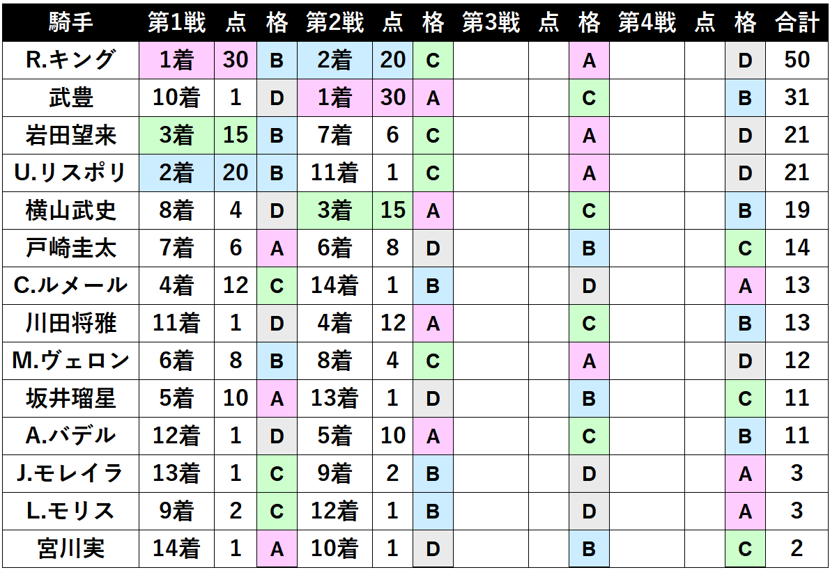 【#WASJ 途中経過】
初日を終え、1着→2着と来ているR.キング騎手が50Pで圧倒的リード。武豊騎手が31P、岩田望来騎手とU.リスポリ騎手が21Pで続きます。