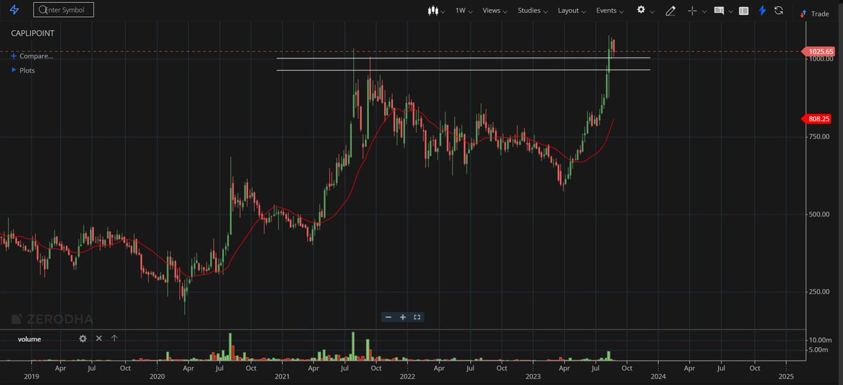 Equity_AnalytiX's tweet photo. CAPLIPOINT : CMP 1025

Retest at all time high levels, bounce from big round number.

Weekly Chart: https://t.co/7lXzqG273V