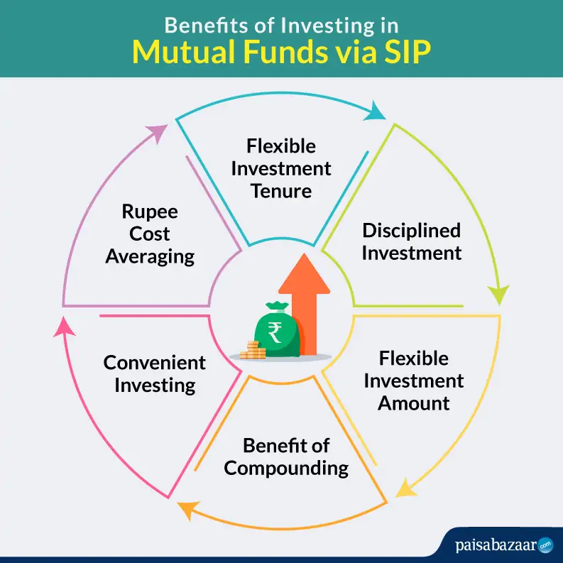 UnicornInvesti3's tweet photo. 11/23: ๐ SIP โ Systematic Investment Plan:
SIP is a disciplined way to invest in mutual funds. It involves regular investments, reducing the impact of market volatility and allowing for rupee-cost averaging. #SIPInvesting #DisciplinedApproach https://t.co/p22IN4lSzV