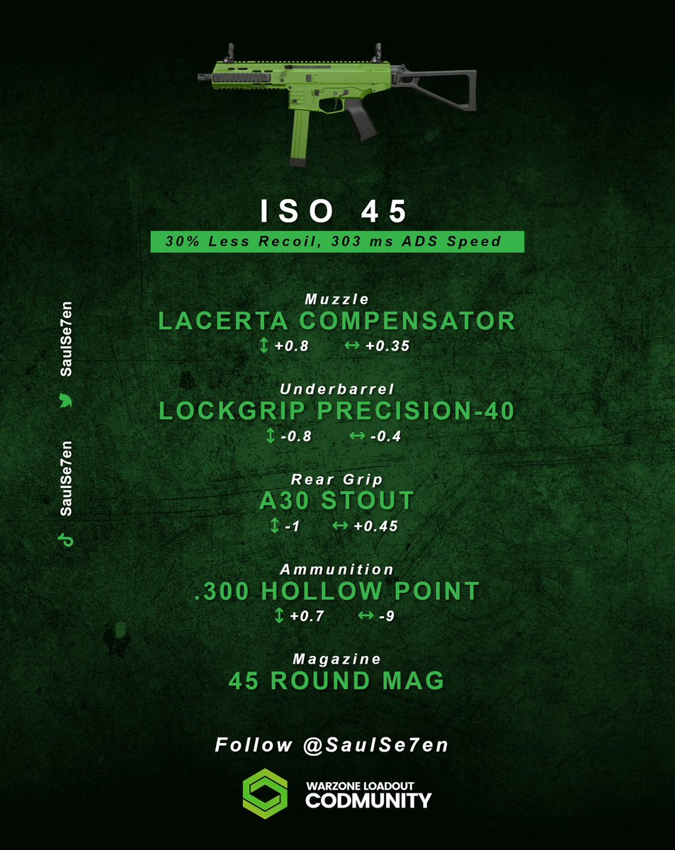SaulSe7en's tweet photo. Best ISO 45 vs Rebirth/Lockdown Quads
🚨Underrated Muzzle
✅30% Less Recoil
✅303 ms ADS Speed
Top Close Range Meta COD Warzone Build #CallofDuty #MW3 #WZ #ModernWarfare3 #MWIII #Loadout #Class #MW2 #lachmann #MP5 #SMG #gamer #gaming #streamer #vel46 #ranked #mp7 https://t.co/1Mp23r1SEw