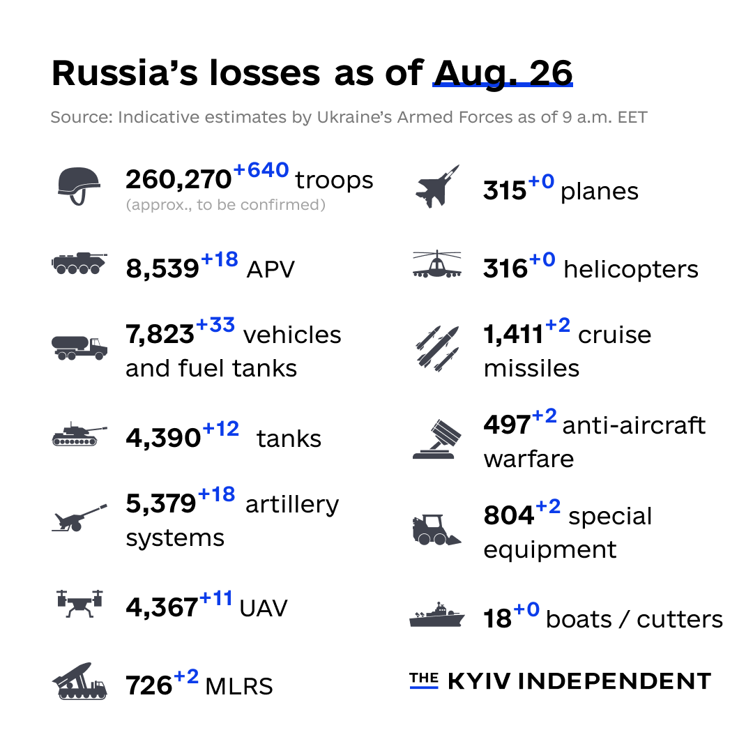 These are the indicative estimates of Russia’s combat losses as of Aug. 26, according to the Armed Forces of Ukraine.
