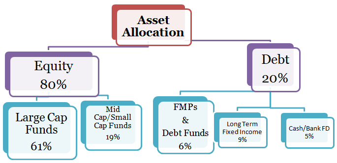 UnicornInvesti3's tweet image. 18/23: 📈 Importance of Asset Allocation:  

Diversifying across asset classes is crucial to managing risk. Balance equity, debt, and other assets in your portfolio based on your risk profile and financial goals. #DiversificationStrategy #BalancedPortfolio