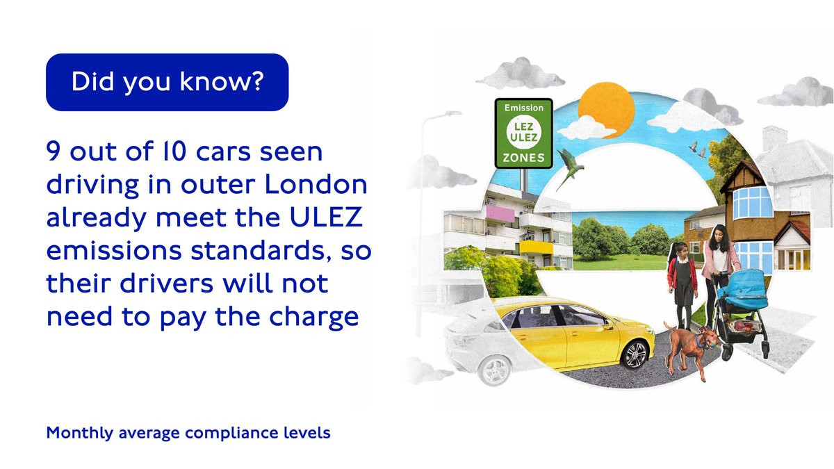 🚙 9 out of 10 cars seen driving in outer London meet the ULEZ emissions standards Use our vehicle checker to check if your vehicle meets the standards 🔗 tfl.gov.uk/modes/driving/…