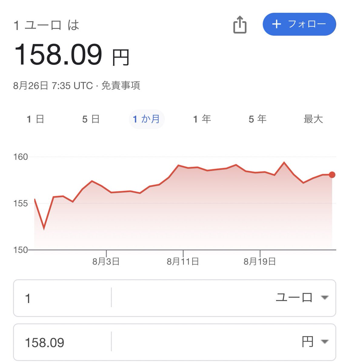 日本滞在時にガソリン代高くなったなぁ…って悲しくなってたんだけど、改めてフィンランドでのガソリン代を円換算してみたら泣けた🥲