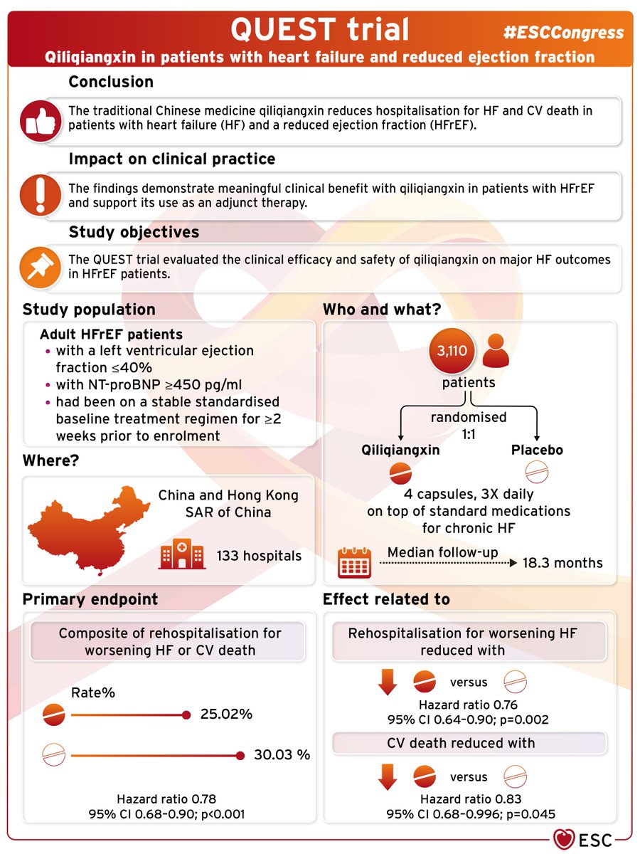 The traditional Chinese medicine qiliqiangxin reduces hospitalisation for #HeartFailure and CV death in patients with #HF and a reduced ejection fraction (#HFrEF) ⬇️

#ESCCongress QUEST trial
