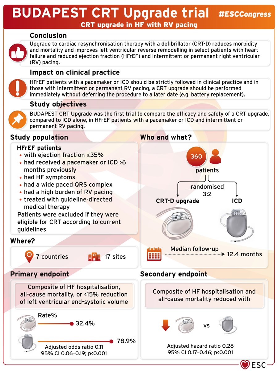 Upgrade to cardiac resynchronisation therapy with a defibrillator (CRT-D) reduces morbidity &amp; mortality and improves left ventricular reverse remodelling compared to an ICD in select patients with #HeartFailure and #HFrEF and intermittent or permanent RV pacing ⬇️

#ESCCongress
