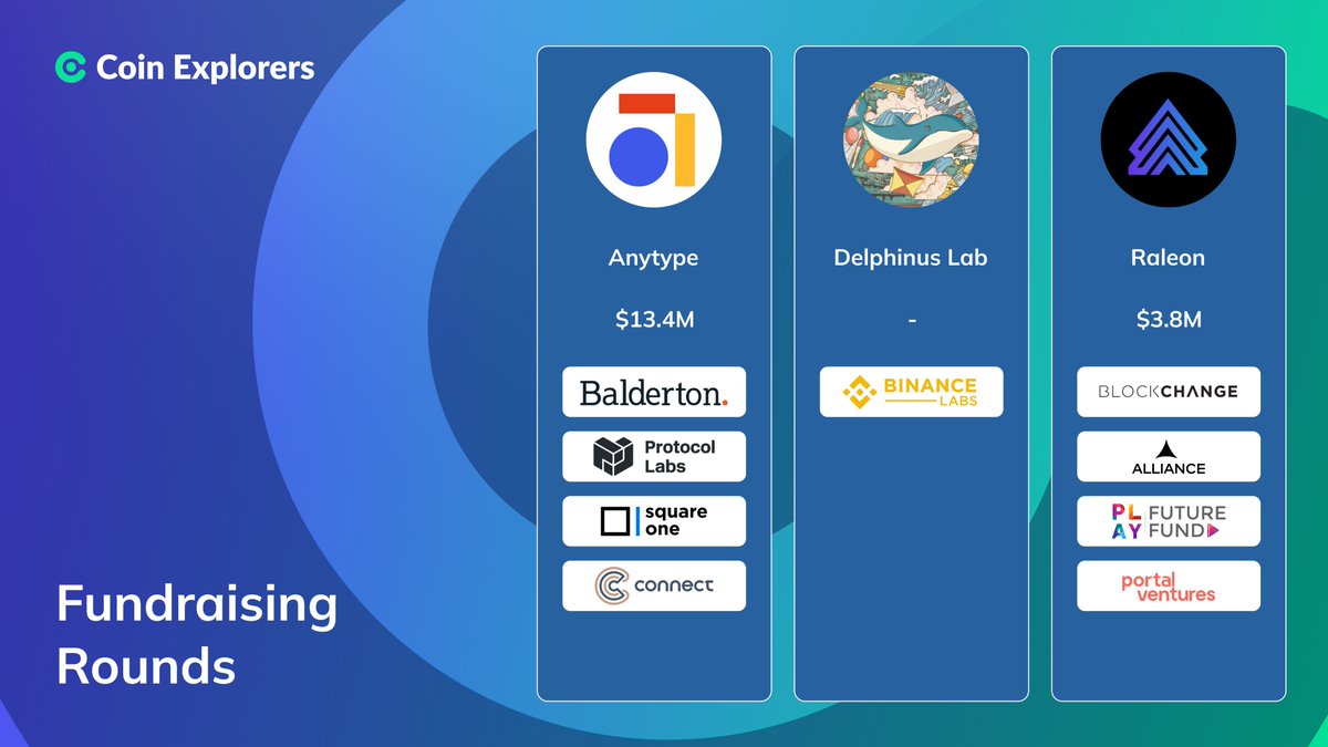 Coin_Explorers's tweet photo. Top 3 #fundraising rounds for the last week
#Anytype, #DelphinusLab, #Raleon https://t.co/kpFUY80DDD