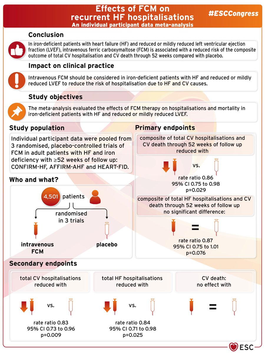 escardio's tweet photo. In iron-deficient patients with #HeartFailure and reduced or mildly reduced left ventricular ejection fraction (#LVEF), intravenous ferric carboxymaltose (FCM) is associated with a reduced risk of the composite outcome of total CV hospitalisation and CV death through 52 weeks compared with placebo 👇

#ESCCongress 
Effects of FCM on recurrent #HF hospitalisations