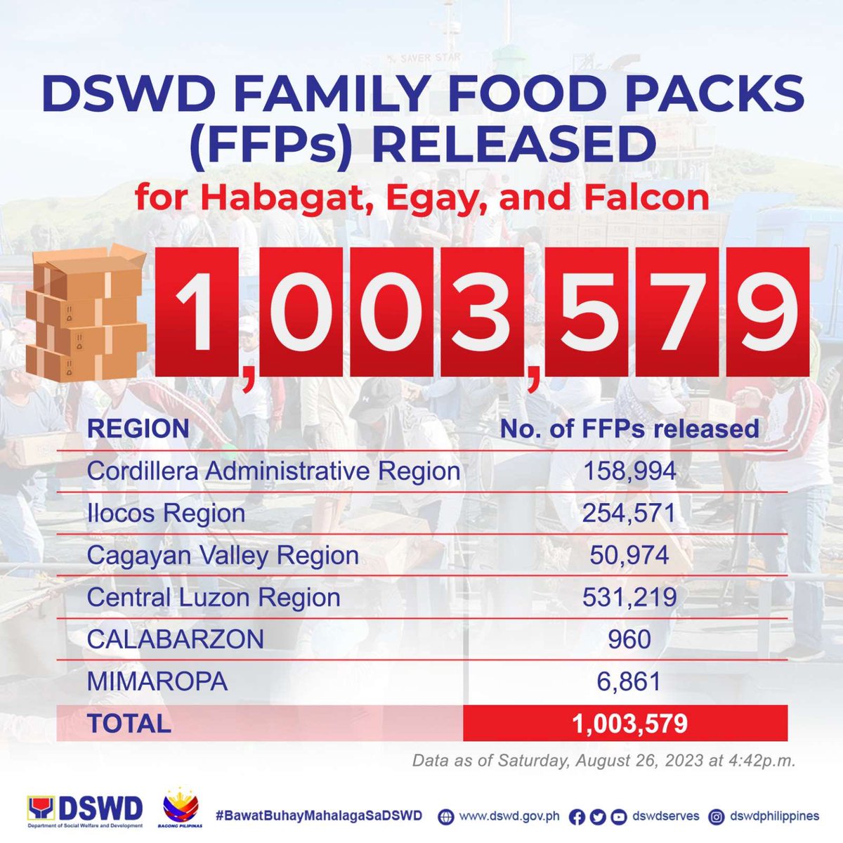 PTVph's tweet photo. TINGNAN: Umabot na sa 1,003,579 ang naipamahaging family food packs ng DSWD sa pamamagitan ng National Resource Operations Center nito sa mga pamilya at indibidwal na apektado ng habagat na mas pinalakas ng Typhoon #EgayPH at #FalconPH. (π·: DSWD) https://t.co/JBscygLh5N