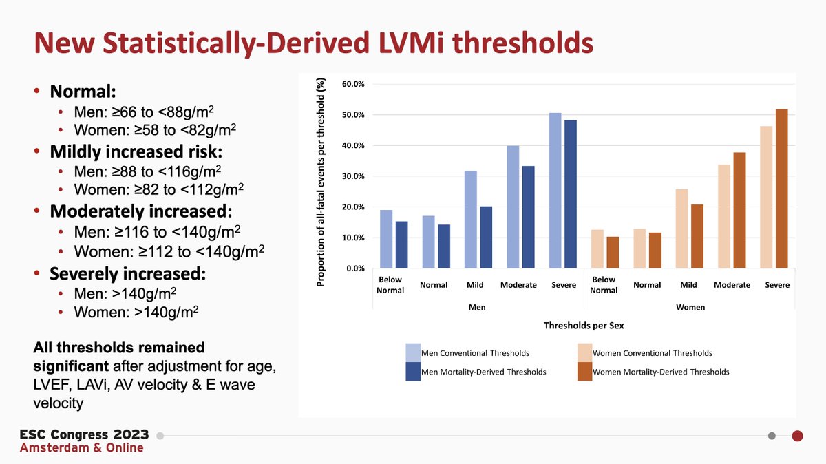 David Playford (@playforddavid) on Twitter photo Largest study ever performed assessing the mortality association with increasing LV mass from the National Echo Database of Australia, presented <a href="/escardio/">European Society of Cardiology</a> #ESCCongress. New mortality threshold at 88g/m2 for men and 82g/m2 for women. <a href="/thecsanz/">CSANZ</a> <a href="/ASE360/">American Society of Echocardiography</a> <a href="/EchoIQ_AI/">Echo IQ (ASX:EIQ)</a> <a href="/ISHBP/">International Society of Hypertension</a> <a href="/EchofirstB/">Echofirst Bot</a> Largest study ever performed assessing the mortality association with increasing LV mass from the National Echo Database of Australia, presented <a href="/escardio/">European Society of Cardiology</a> #ESCCongress. New mortality threshold at 88g/m2 for men and 82g/m2 for women. <a href="/thecsanz/">CSANZ</a> <a href="/ASE360/">American Society of Echocardiography</a> <a href="/EchoIQ_AI/">Echo IQ (ASX:EIQ)</a> <a href="/ISHBP/">International Society of Hypertension</a> <a href="/EchofirstB/">Echofirst Bot</a>