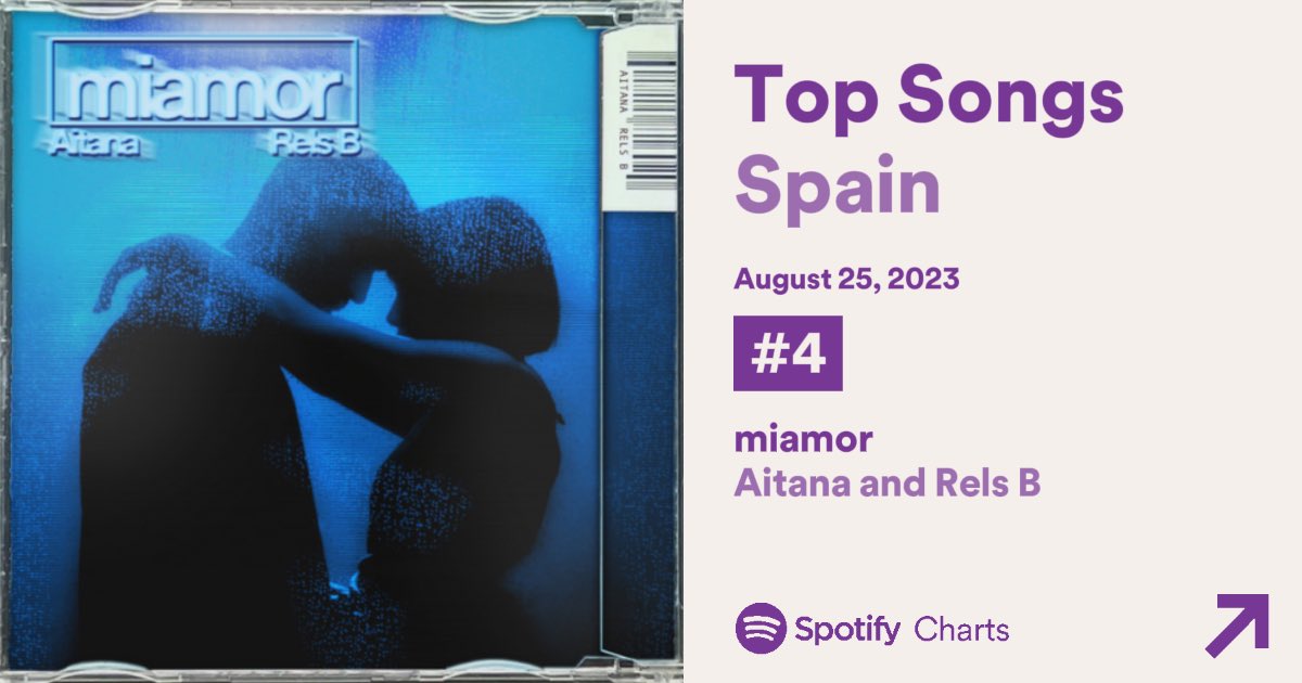 AitanxData's tweet photo. Top 200 Spotify España 🇪🇸 

#4. “miamor” - 515,490 streams [NEW] https://t.co/szYGKdiIFA