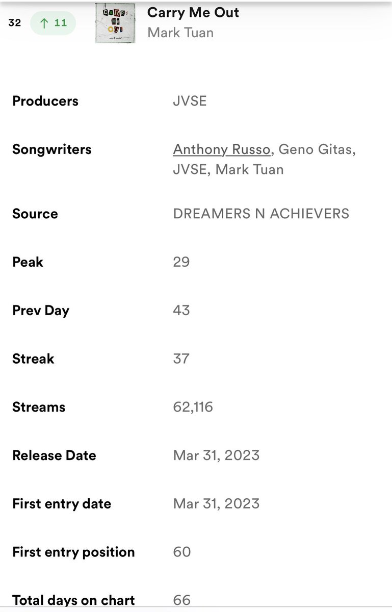 [Spotify Update]
2023.08.25 #SupportForMarkTuan

Daily Top Songs Thailand 

 #32 - #CarryMeOut (62,116 streams)  🔺11

RE-ENTRY
#16 - #faraway (88,112 streams) *New Peak* 🔥 

กรี๊ดดดดดทุกคน เราทำลายสถิติยอดสตรีมในชาร์ต ของเพลง faraway ตอนเปิดตัวได้แล้วค่ะ  ยอดดีมากๆ