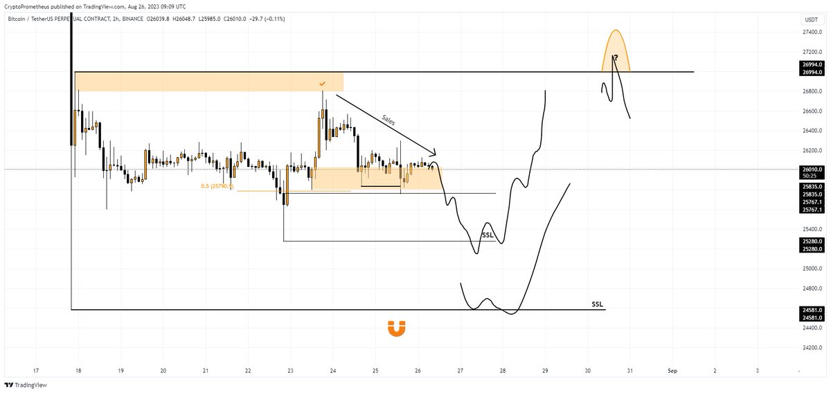 PrometheusBTC's tweet photo. $BTC / $USD
Possible scenario beyond the previous one

-If we don't get a positive reaction soon, we risk seeing a dump
-Technically we are in a selling zone, which is bad because there is no positive reaction

Full review in my TG (link in bio)

#Crypto #BTC #Bitcoin #BNB #ETH https://t.co/9TnJn02IqJ