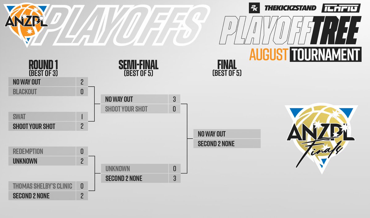 .<a href="/ANZPL2K/">ANZPL</a> August Tournament Grand Final

Sunday 27th August (BO5)

<a href="/NoWayOutESC/">No Way Out</a> vs Second 2 None

brackethq.com/b/9dcnb/

#ANZPL2K 
#2KANZ 
#TheKickzStand 
#ICHPIG