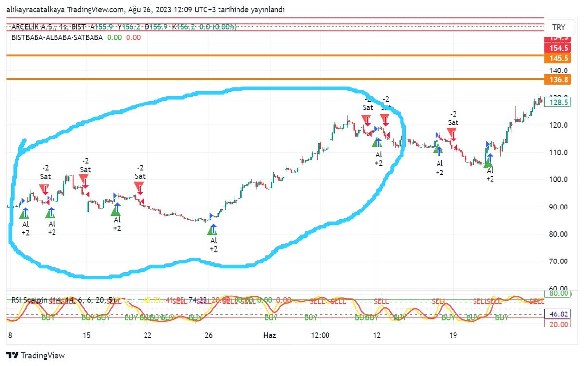 bistbaba's tweet photo. BISTBABA ALGORITMA BACKTEST SONUCU  VE ORNEK HİSSE

AL SINYALLERININ ORAN DÜŞÜKLÜĞÜ'nün NEDENİ ALGORITMANIN SUREKLI AL SAT YAPARAK DOĞRU YERI BULMAK İSTEMESİDİR 5-6-7 KEZ AL SAT YAPAR AMA SON ANDA MUKEMMEL BİR YUKSELİŞİ YAKALAYARAK KAZANDIRIR MANTIĞI BUDUR ÖRNEK ATALIM: https://t.co/RTF3DM6ZqB