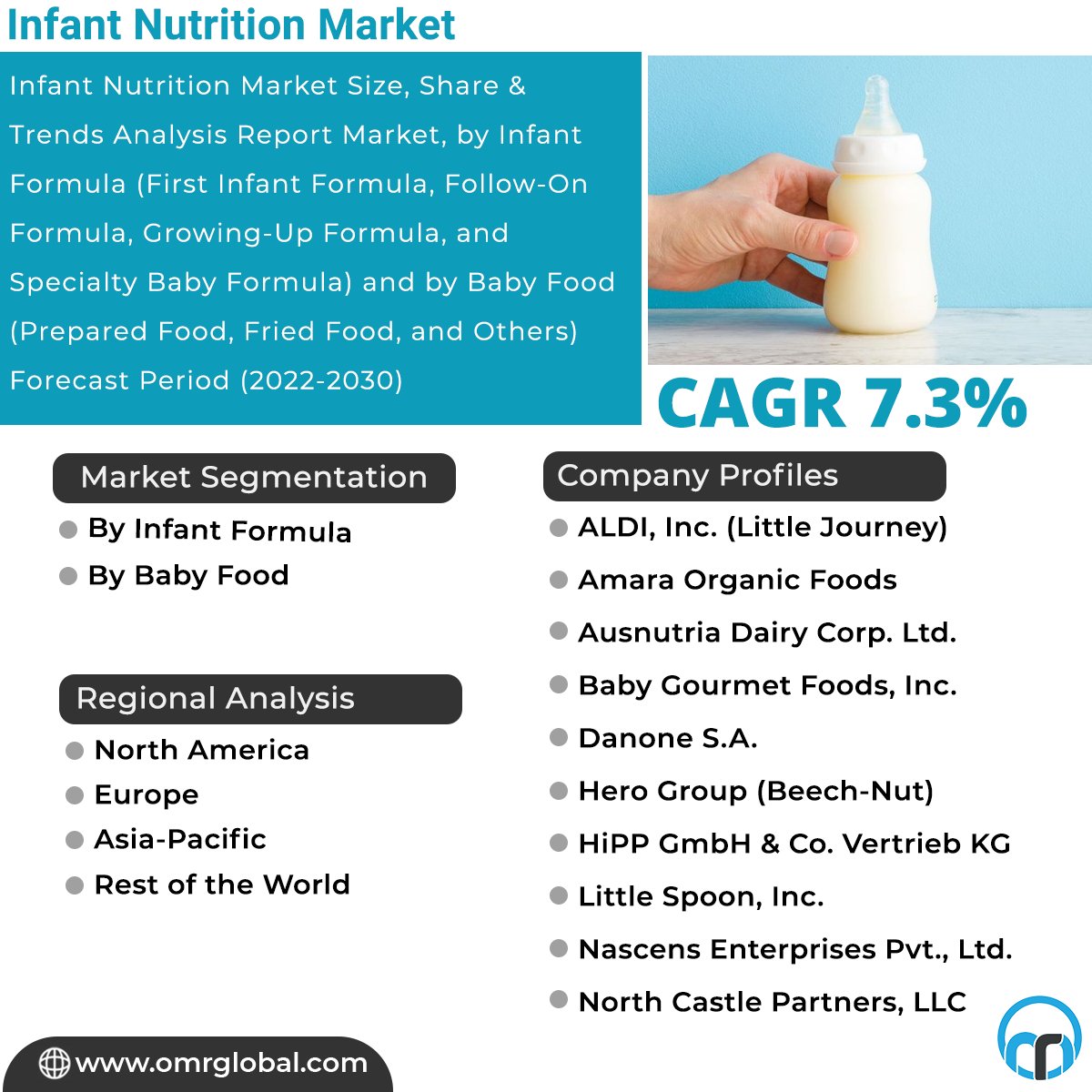 omrglobal's tweet photo. Infant nutrition market is anticipated to grow at a considerable CAGR of 7.3% during the forecast period.
For more details:https://t.co/leE1Png0Kx
#infantnutrition #organicbabyfood #babyhealth #nutrition #foodnutrition #childnutrition #nutritionproducts #babyfoods #infantfood https://t.co/z5PQbxAmMv