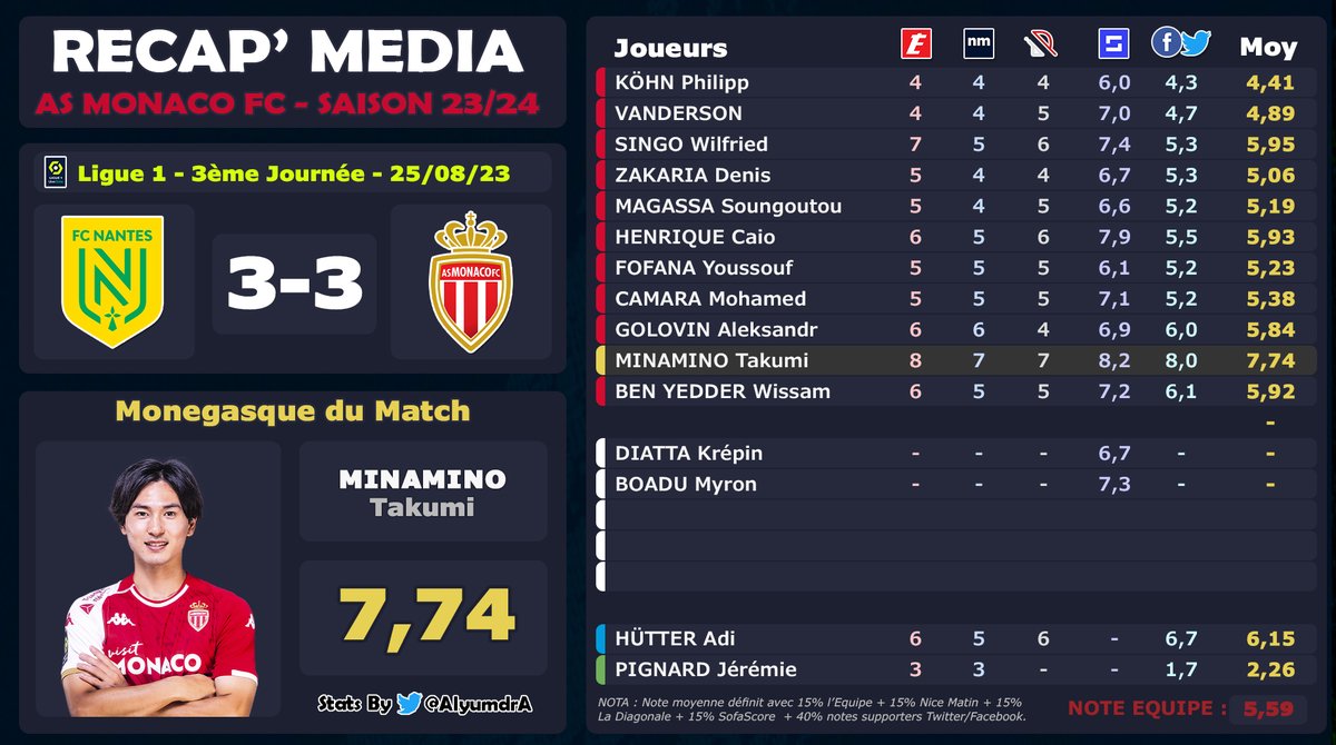 AlyumdrA's tweet photo. RÉSULTATS NOTES MONACO
‣ #Ligue1 🇫🇷 | #FCNASM

✴️ #MINAMINO monégasque du match avec 7,74
🏆 2ème fois de la saison

Classement Général Saison (1 note mini) :
🥇7,67 - #MINAMINO
🥈6,73 - #BENYEDDER
🥉6,47 - #SINGO
 ... 
🐐4,41 - #MATSIMA
📈 https://t.co/wvlflbpF57 https://t.co/ZC2kBrnM5V