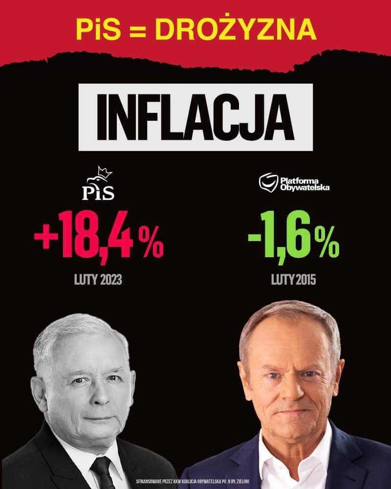 adijas628's tweet photo. Prawda jest taka, że za PO nie było inflacji, spłaciliśmy długi Polski (Gierek), wybudowaliśmy autostrady, stadiony i żłobki. Za PiS mamy biliony długu, budżet wyprowadzono poza kontrolę, PKB i budżetówka się sypie i mamy wielką inflację!
PiS bezczelnie kłamie!
#OszukaliLudzi https://t.co/H6Aht4LeQT