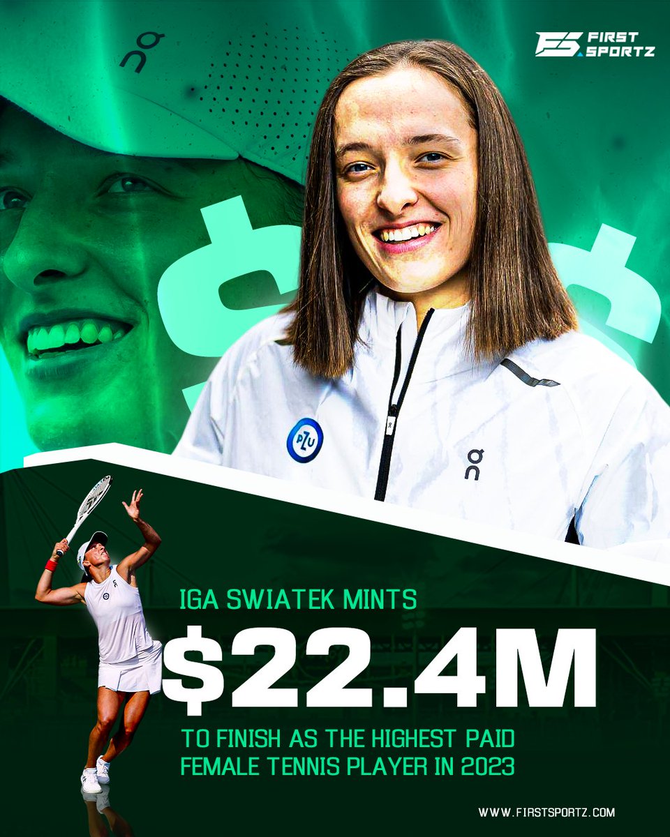 FS_Tennis1's tweet photo. Breaking records and breaking the bank! 🤣😅

Iga Swiatek smashes her way to the top once again, raking in $22.4 million to claim her throne as the highest-paid female tennis player in 2023! 🎾💰👑 

#IgaSwiatek #TennisQueen https://t.co/dLongjc1BO