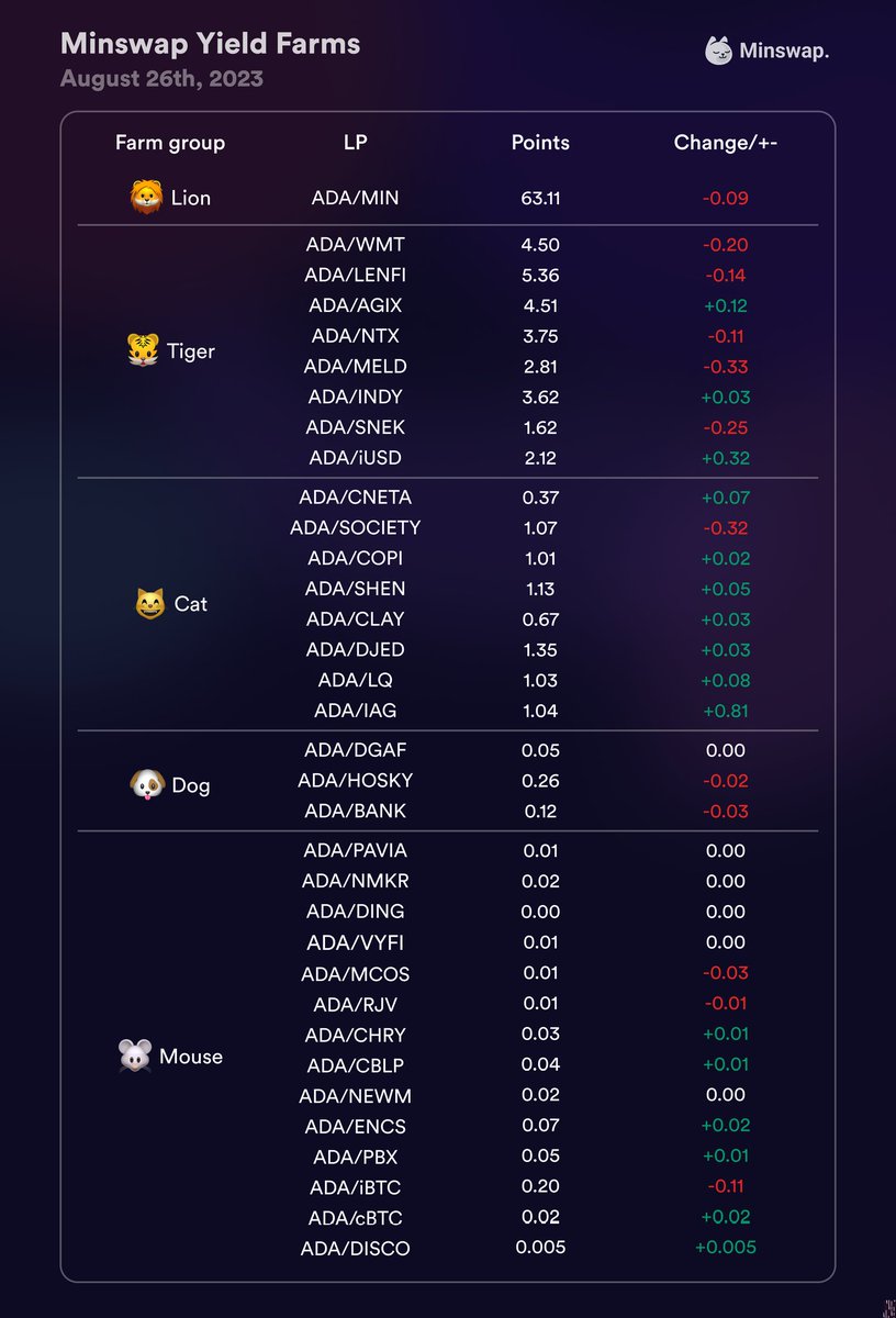 Minswap Labs (@minswapdex) on Twitter photo $MIN Farm Rebalance is coming today at 1PM UTC!
✅$iUSD from @Indigo_Protocol moved up to Tiger Farm
✅$MIN and $ADA rewards for $cBTC from <a href="/anetaBTC/">AnetaBTC 🥷 cBTC on Cardano</a> added
✅$MIN and $ADA rewards for $DISCO from <a href="/discosolaris/">Disco Solaris</a> added $MIN Farm Rebalance is coming today at 1PM UTC!
✅$iUSD from @Indigo_Protocol moved up to Tiger Farm
✅$MIN and $ADA rewards for $cBTC from <a href="/anetaBTC/">AnetaBTC 🥷 cBTC on Cardano</a> added
✅$MIN and $ADA rewards for $DISCO from <a href="/discosolaris/">Disco Solaris</a> added