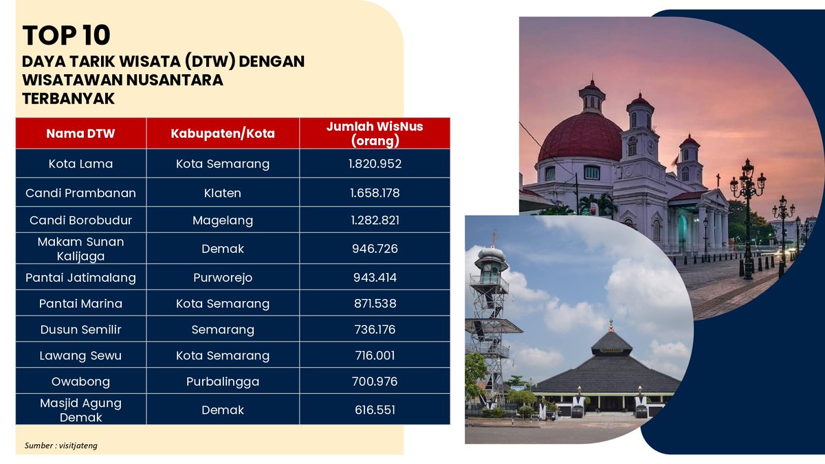 ganjarpranowo's tweet photo. Selain sektor industri dan UMKM, sektor yg menyumbang pertumbuhan ekonomi di Jawa Tengah  adalah pariwisata.

Pasca pandemi, kami menggenjot  pengembangan sektor pariwisata agar wisatawan  nusantara dan mancanegara dapat kembali berwisata di Jateng.

Pengembangannya misalnya inovasi tempat wisata, perbaikan dan melengkapi fasilitas. 

Semua dibuat lebih menarik dan SDM   ditambah agar pelayanan makin baik.

Jadi, pariwisata juga jd salah satu pilar perekonomian kita. Yuk, wisata ke Jawa Tengah!