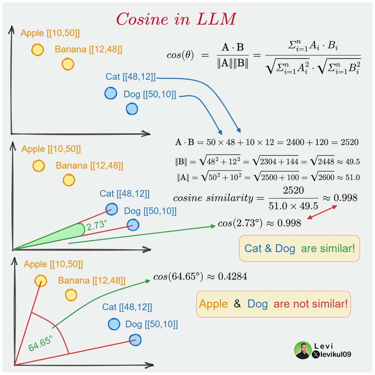 levikul09's tweet photo. Understand how Cosine similarity is used in LLMs

Language models need to know how similar texts or words are. 
                                                         
But how does it work?
                                 
I will explain with the help of this single image 🔽

Models usually cannot work with textual data, so we need to convert words into numbers. 

This is mostly done with word embeddings. These are vector (numerical) representations of text.

Note: The embeddings are usually huge, but for simplicity now I will use a vector that contains only X and Y coordinates for words.

We have four words in this example: Apple, Banana, Cat and Dog. All of them are converted into vectors and visualized.

As the name suggests Cosine similarity can tell how similar two vectors are.

The range for cosine is usually between 0 and 1.

0 means no similarity, while 1 means exact match.

To calculate Cosine similarity in the 2D space we can use the angle between the two points. 

Or we can use the formula from linear algebra where a⋅b is the dot product of a and b, and ∥a∥ and ∥b∥ are the magnitudes respectively.

You can check the detailed calculation for Cat and Dog below.

As you can see from the calculation, since both Cat and Dog are animals, they are pretty similar.

But what about Apple and Dog? They are far from each other, and the angle is larger, so the Cosine similarity will be lower!

What about huge embeddings? 

Look at the formula and think about it.

The best thing about Cosine similarity is that it is not restricted to 2D vectors. You can do the same calculation for embeddings that contain hundreds of elements.

Of course, we cannot visualize words the same way with bigger vectors, but the process is the same.