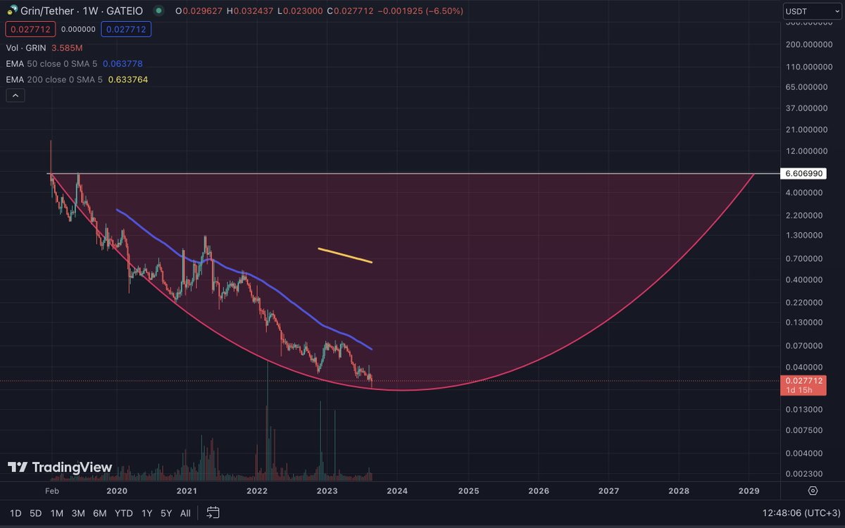 CihatOzturk_'s tweet photo. $Grin maybe planned for 10 years in detailed. First 5 year go to deep, next 5 year may comeback to 6$ again. After 10 year, just supply&amp;demand factor will work because inflation will be below %10. https://t.co/joNJ7ZnddJ