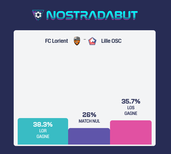nostradabut's tweet photo. 🔮 Prophétie générée par l'algorithme : 

🇫🇷 Ligue 1
 #LORLOS FC Lorient - Lille OSC
dimanche 27 août 17:05

👉 Résultat : FC Lorient 🎲3.95 👈

https://t.co/k8KrKkoiMM https://t.co/M1Wh88VeEf