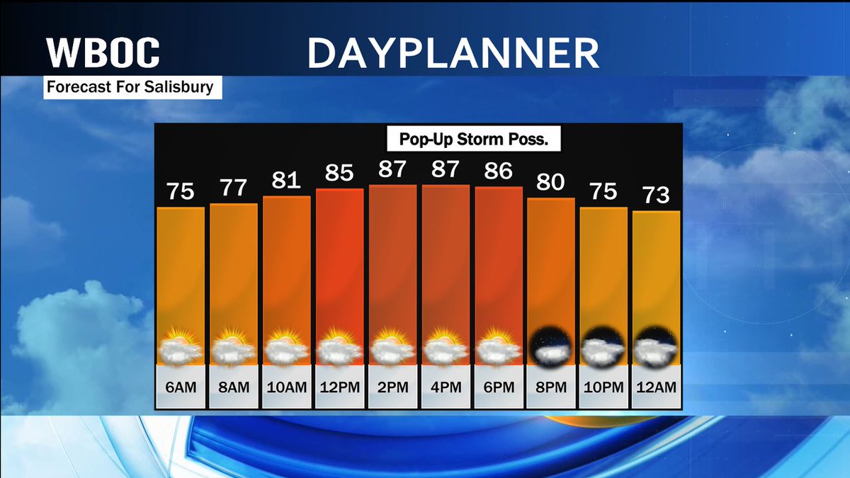 Morning friends! The showers and storms from overnight are gone and things are going to be quiet for most of us on this Saturday. The chance of a pop-up shower or storm is not out of the question later today, but most will be dry with highs in the 80s and 90s.