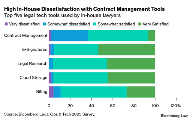 👉Bloomberg Law survey data show that contract management technology has been the top priority for tech investment for in-house teams. #CLM #ContractManagement #LegalTech news.bloomberglaw.com/bloomberg-law-…