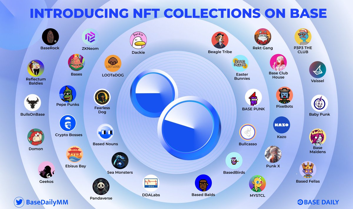 🔥 Introducing NFT Collections on Base - Your new gateway to owning digital art 🖼

🚀 Dive into a world of the best NFT collections within the  @BuildOnBase ecosystem 🔵

Which one is your favorite? Comment down below 👇

#BaseDaily #BuildOnBase #NFTs