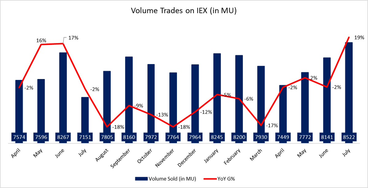 #IEX  #IndianEnergyExchange
Update on Monthly Volume:
Almost after 15 months, the volumes traded on IEX crossed 8500+ MU in a month. 
Easing scenario related to coal production in India is assisting in reducing market clearing price on IEX.