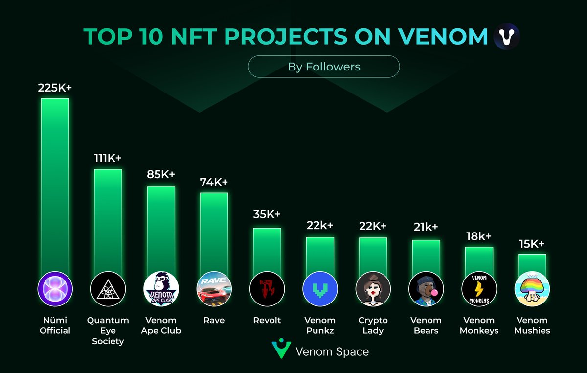 Hamster_Intern's tweet photo. 🔎 Discover the top 10 #NFT projects on @VenomFoundation 

🤔 Which project captures your interest the most?

🩷  Follow @venomspace_ to access top-tier news, insights, and knowledge on @Venom_network_

#VenomTestnet #VenomSpace #VenomNetwork #Venom https://t.co/1i4J1XLdOR