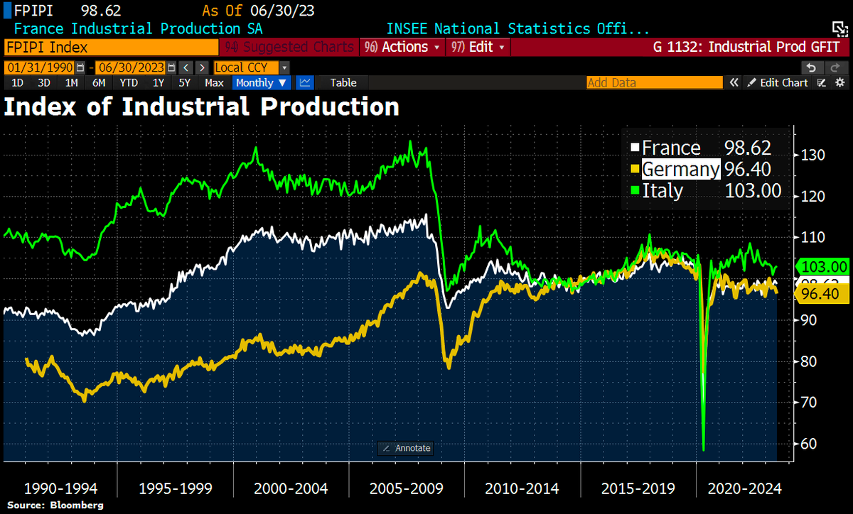 Schuldensuehner's tweet photo. Good Morning from #Germany where the industry has been stuck for years. Overall industrial production is at the same level as in 2007. Of Germany's 6 major industrial sectors, only electrical industry managed to rise above its pre-corona level in 2019. Germany's flagship industries, automotive and mechanical engineering sectors, are stagnating. The situation is particularly bad for the chemical industry. https://t.co/NWVOwVFmGs