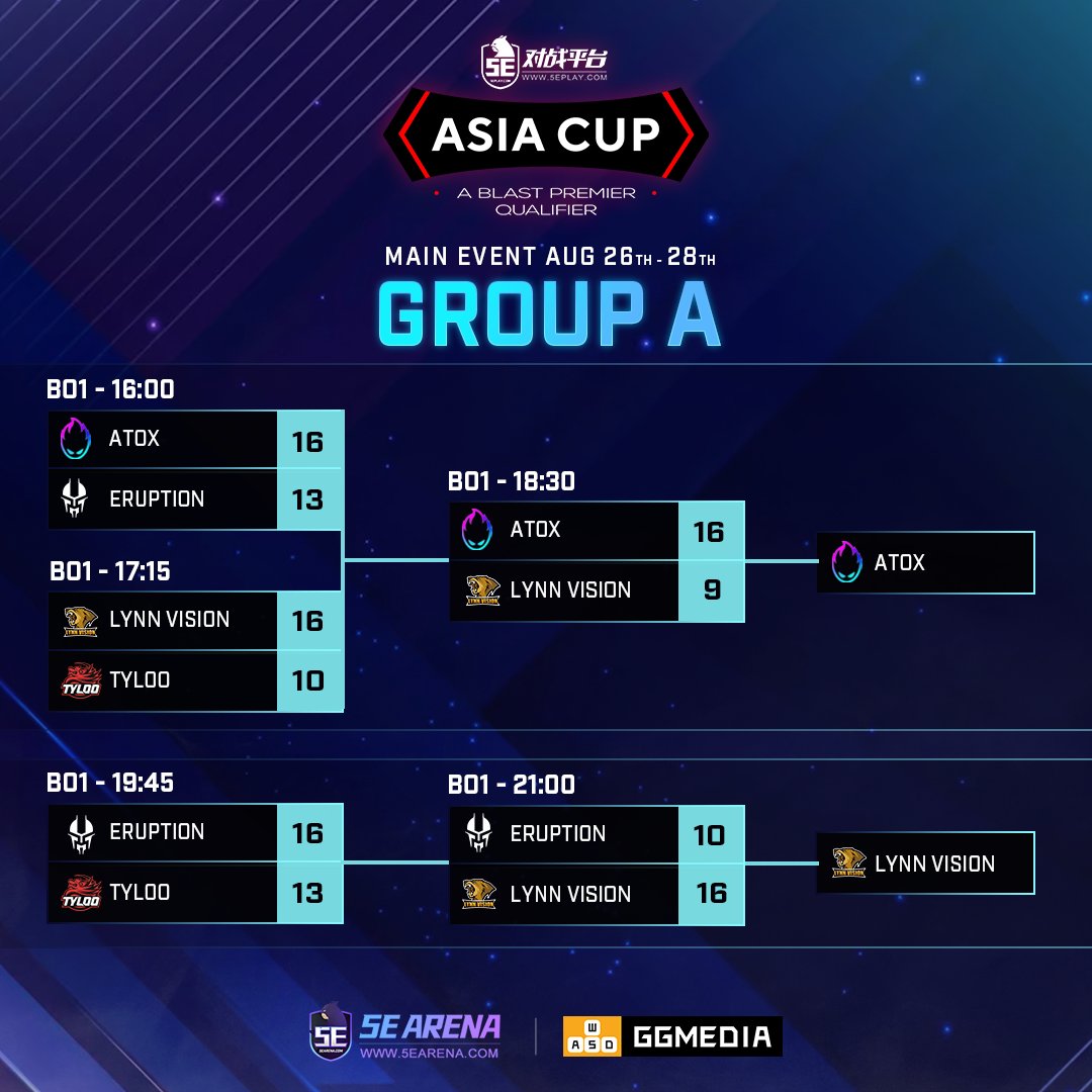 Day 1 in the books! 

Group A was an incredible show of dominance from our Invited teams! 💪🏻

ATOX and Lynn Vision advance to playoffs and are one step closer to the Blast Premier Fall Showdown! 🏔️

Tune in tomorrow at 16:00 for our group B matches!

#5earena #csgo #blastpremier