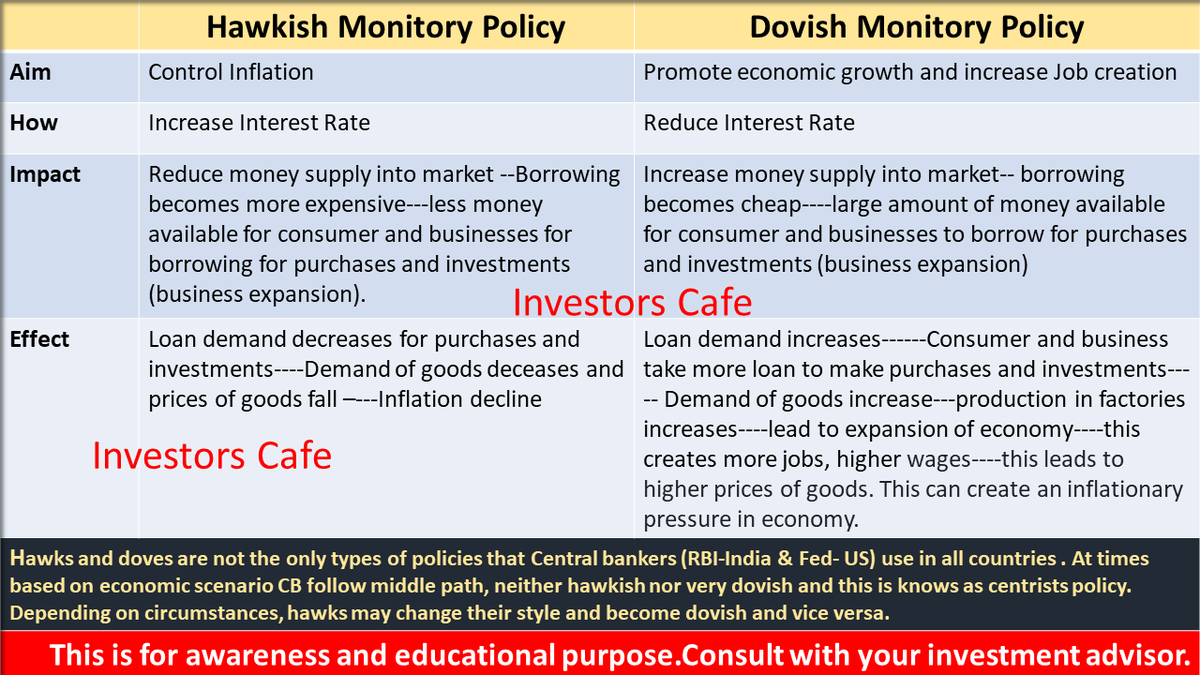 Difference Hawkish and Dovish Monitory Policy.