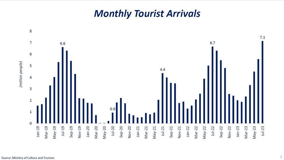 Tourism is booming!  Türkiye welcomes a remarkable 7.1 million foreign visitors in one month, marking the best July in history! 

Türkiye’s current account deficit is expected to shrink significantly (from a 12-month rolling deficit of $56 billion in June to around $40 billion in