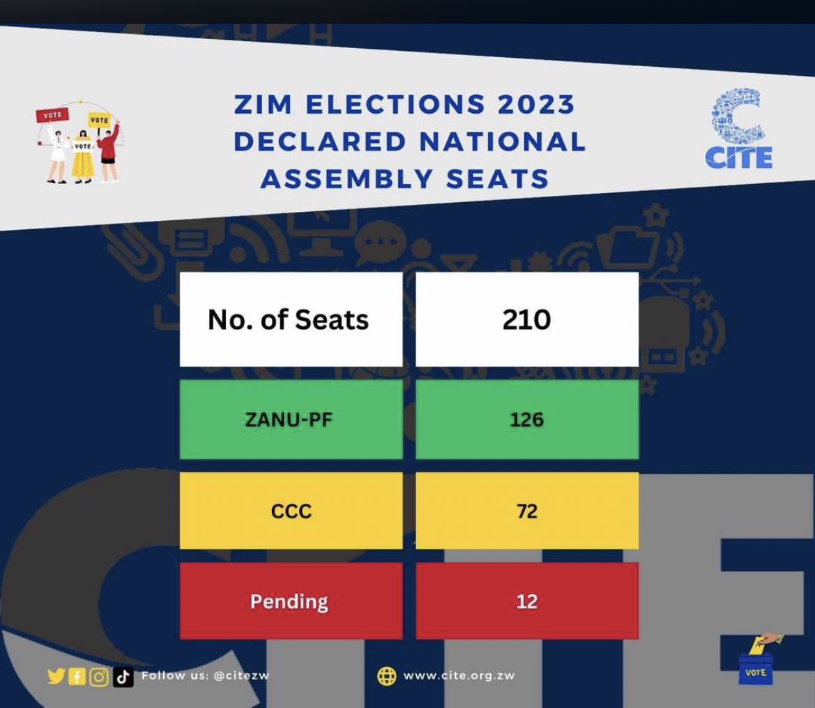 Zanu Pf likely to lose its two thirds majority in parliament. <a href="/CCCZimbabwe/">Citizens' Coalition for Change</a>