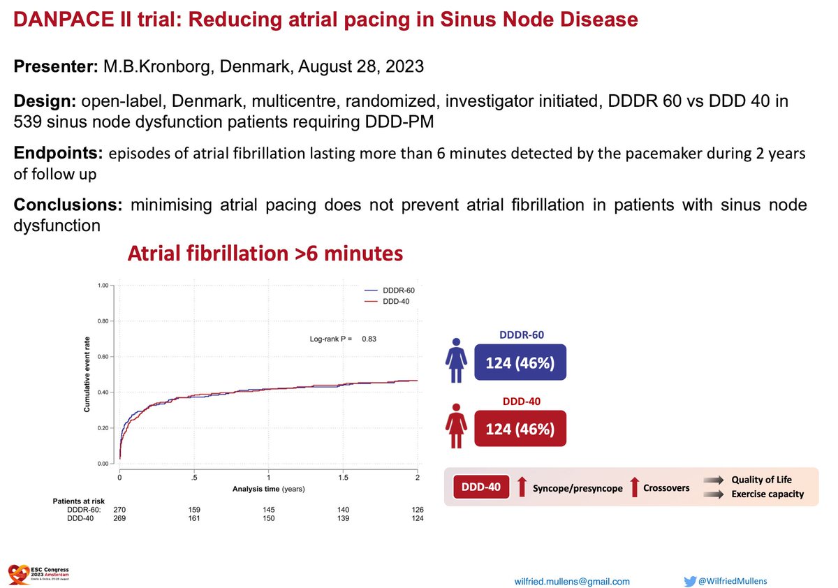 WilfriedMullens's tweet photo. BREAKING NEWS #ESCCongress  DANPACE II trial;  minimising atrial pacing does not prevent afib in sinus node dysfunction
@VDelgadoGarcia @Drroxmehran
@mirvatalasnag @DavidDuncker
@CMichaelGibson @alaide_chief
@HanCardiomd @jozinetm
@mewton_nathan @m4ggiesimpson
@ARakisheva https://t.co/73hVnGhAna