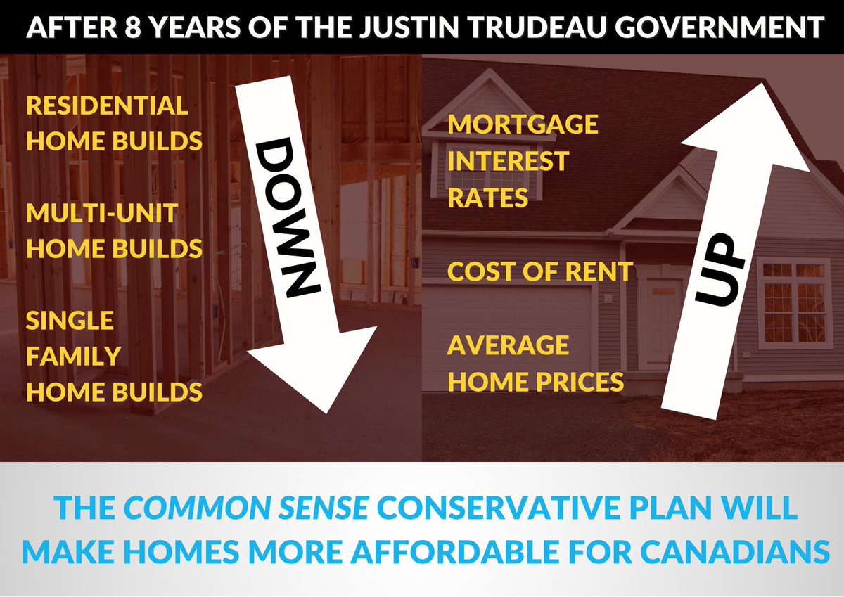 The PM promised affordable housing for all, but on his watch home prices have doubled and new builds are dropping. Young people have given up on owning a home. He has no ideas to fix it. @PierrePoilievre will fight inflation, confront gatekeepers & reward cities building homes.