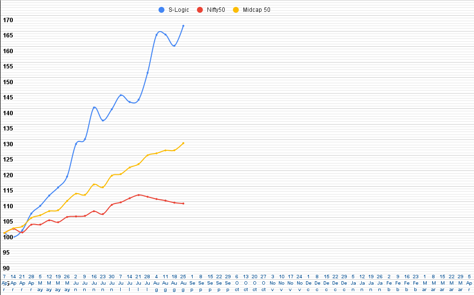 MandarSherbet's tweet photo. https://t.co/UI0Ll0QKdR
A good week for #SLogic PF. All the Top-4 heavy-weight stocks in PF contributed to gains. #IBulHsgFin (+11%), #IWEL (+3.4%), #Paytm (+4.7%) & #BandhanBank (+2.7%) all helped my PF outperform.
#Tanla & #JioFin are NEW additions to PF during down swing. https://t.co/wfLggIv1hO