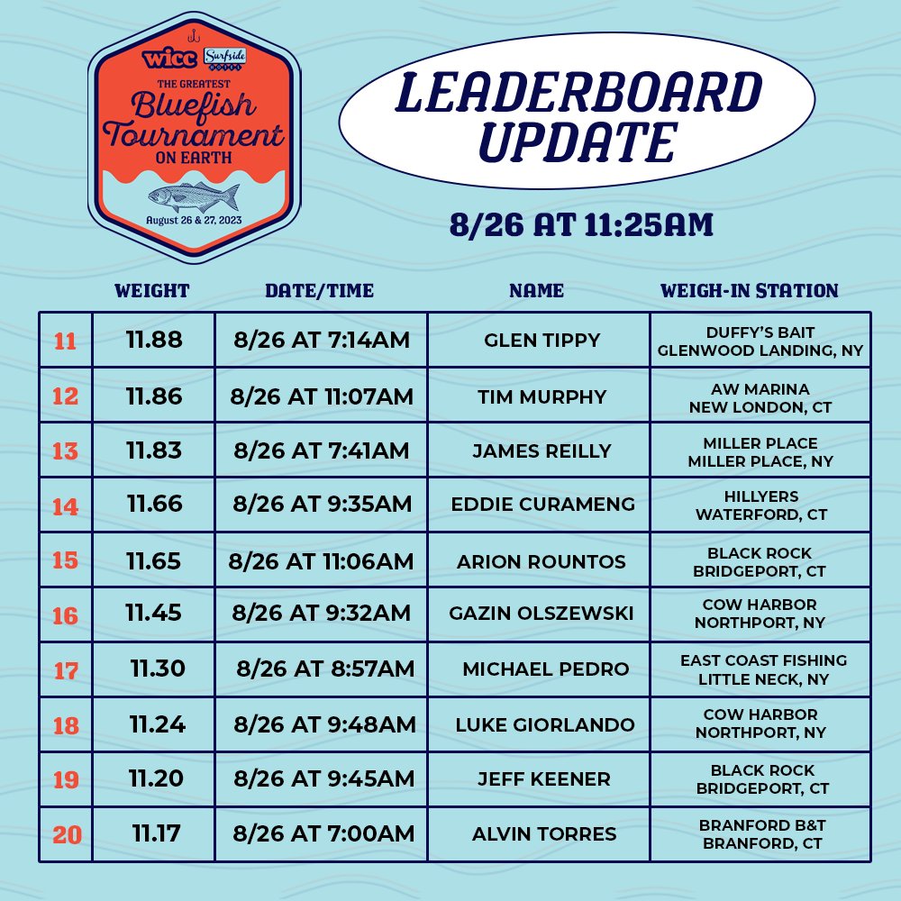 BluefishTourn's tweet photo. A couple more blues make the leaderboard as of 11:25am Saturday 🐟 Are you seeing big blues yet today? Tag us in your pics and keep checking the leaderboard as we update before you bring your catches in to be weighed 🎣 https://t.co/yQ4yWQwZsb